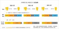 QuestMobile 2018年暑期大报告：游王者荣耀电脑版辅