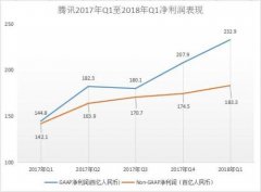 腾讯半年报今放榜：股王者荣耀PC端辅助价自高位