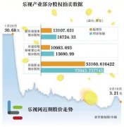 乐视多产业股权拍王者荣耀模拟器外挂卖 贾跃亭