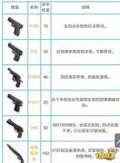 王者荣耀外挂枪械伤害数据大全 所有枪械伤害是